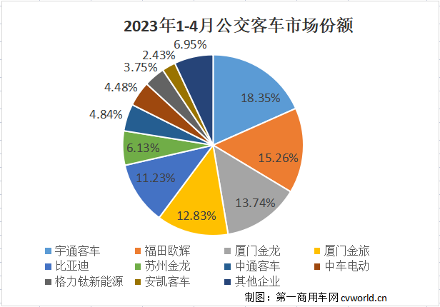 【第一商用車網(wǎng) 原創(chuàng)】4月公交客車銷量實現(xiàn)同比正增長了，這是年內(nèi)首次正增長。