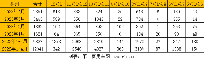 【第一商用車網(wǎng) 原創(chuàng)】4月公交客車銷量實現(xiàn)同比正增長了，這是年內(nèi)首次正增長。