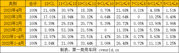 【第一商用車網(wǎng) 原創(chuàng)】4月公交客車銷量實(shí)現(xiàn)同比正增長了，這是年內(nèi)首次正增長。