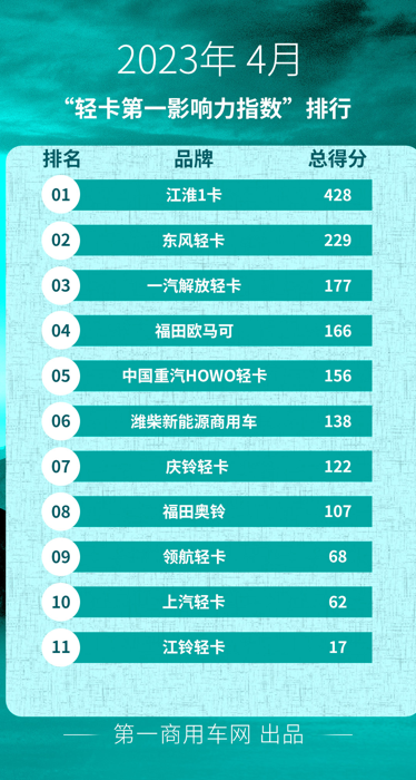【第一商用車網(wǎng)  原創(chuàng)】2023年4月國(guó)內(nèi)11家輕卡品牌新聞傳播整體點(diǎn)評(píng)。