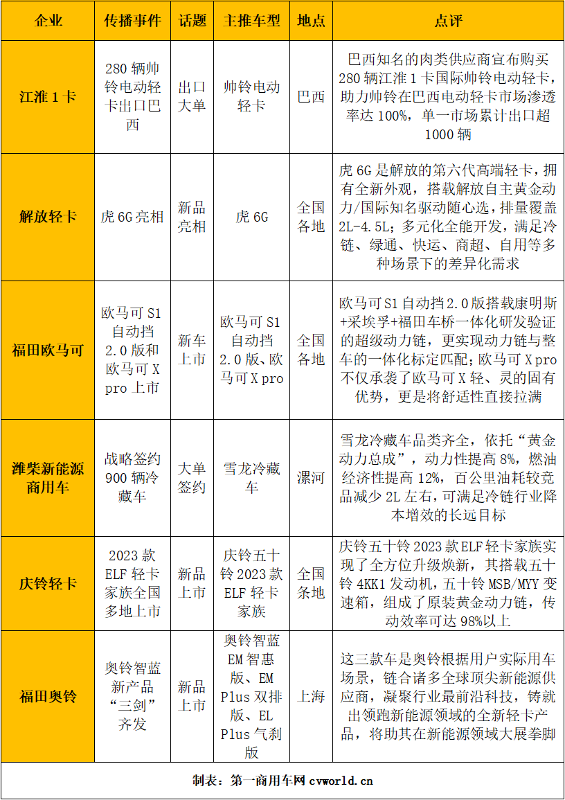 【第一商用車網(wǎng)  原創(chuàng)】2023年4月國(guó)內(nèi)11家輕卡品牌新聞傳播整體點(diǎn)評(píng)。