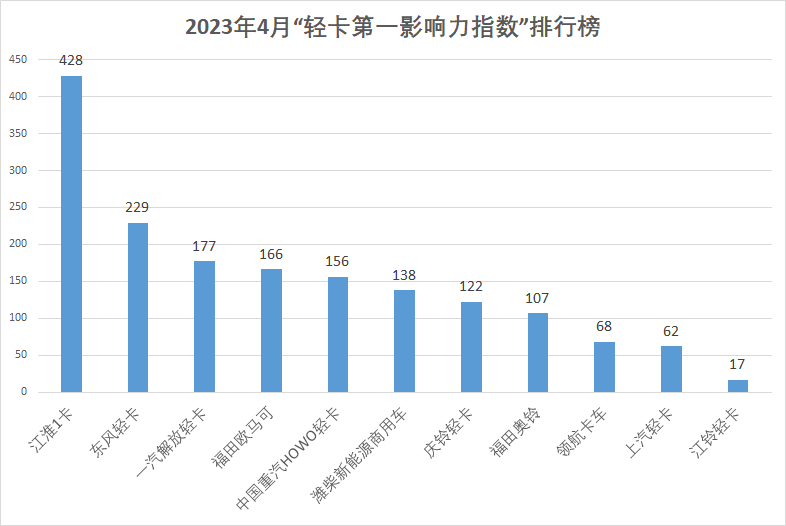 【第一商用車網(wǎng)  原創(chuàng)】2023年4月國內11家輕卡品牌新聞傳播整體點評。