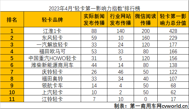 【第一商用車網(wǎng)  原創(chuàng)】2023年4月國(guó)內(nèi)11家輕卡品牌新聞傳播整體點(diǎn)評(píng)。