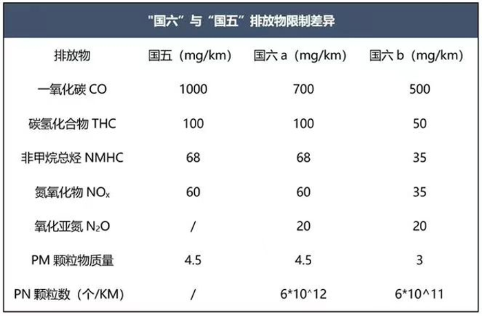 近日，由工信部等五部門(mén)聯(lián)合發(fā)布的《關(guān)于實(shí)施汽車(chē)國(guó)六排放標(biāo)準(zhǔn)有關(guān)事宜的公告》確定了自2023年7月1日起，將在全國(guó)范圍內(nèi)實(shí)施國(guó)六排放標(biāo)準(zhǔn)6b階段，并禁止生產(chǎn)、進(jìn)口、銷售不符合國(guó)六排放標(biāo)準(zhǔn)6b階段的汽車(chē)。