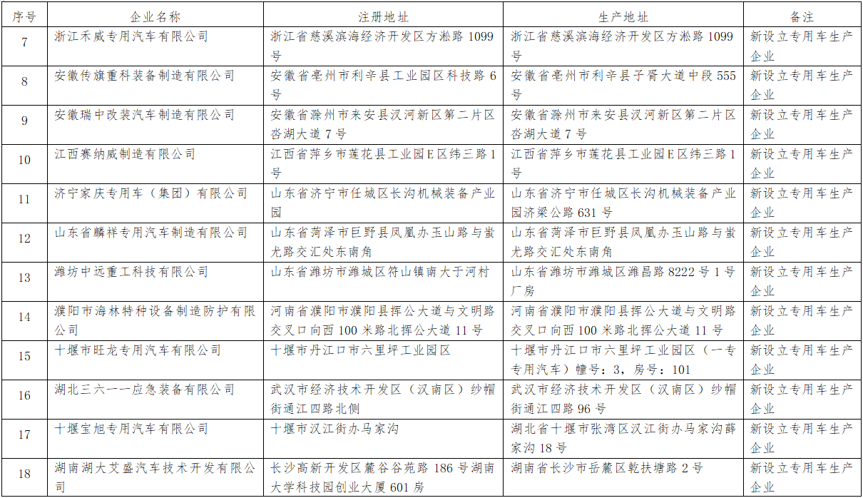 近日，工信部官網(wǎng)發(fā)布了《道路機動車輛生產(chǎn)企業(yè)及產(chǎn)品公告》（第371批）擬發(fā)布的新增車輛生產(chǎn)企業(yè)及已準(zhǔn)入企業(yè)變更信息名單。