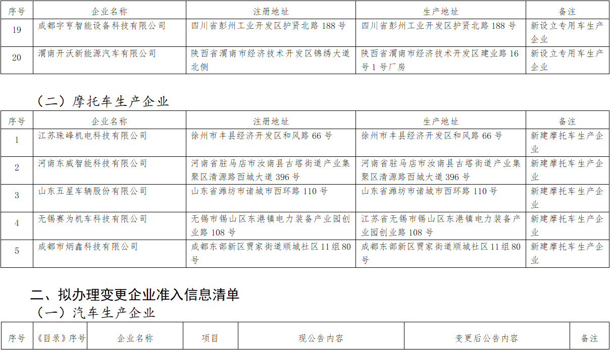 近日，工信部官網(wǎng)發(fā)布了《道路機(jī)動(dòng)車輛生產(chǎn)企業(yè)及產(chǎn)品公告》（第371批）擬發(fā)布的新增車輛生產(chǎn)企業(yè)及已準(zhǔn)入企業(yè)變更信息名單。