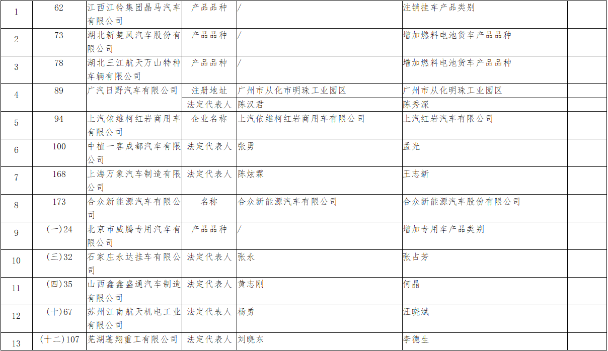 近日，工信部官網(wǎng)發(fā)布了《道路機動車輛生產(chǎn)企業(yè)及產(chǎn)品公告》（第371批）擬發(fā)布的新增車輛生產(chǎn)企業(yè)及已準(zhǔn)入企業(yè)變更信息名單。