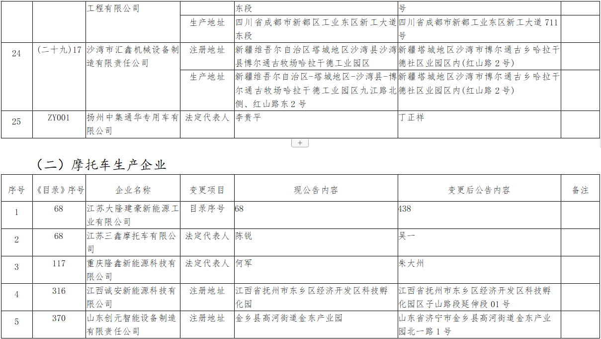 近日，工信部官網(wǎng)發(fā)布了《道路機(jī)動(dòng)車輛生產(chǎn)企業(yè)及產(chǎn)品公告》（第371批）擬發(fā)布的新增車輛生產(chǎn)企業(yè)及已準(zhǔn)入企業(yè)變更信息名單。