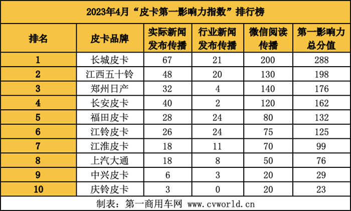 ?【第一商用車網(wǎng) 原創(chuàng)】4月，各皮卡品牌的宣傳攻勢產(chǎn)生了怎樣的變化？又有哪些發(fā)力點呢？