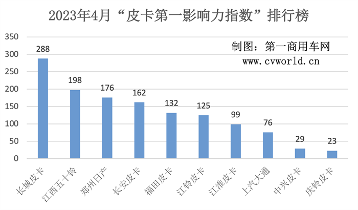 ?【第一商用車網(wǎng) 原創(chuàng)】4月，各皮卡品牌的宣傳攻勢(shì)產(chǎn)生了怎樣的變化？又有哪些發(fā)力點(diǎn)呢？