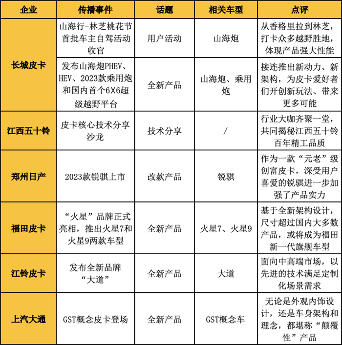 ?【第一商用車網 原創(chuàng)】4月，各皮卡品牌的宣傳攻勢產生了怎樣的變化？又有哪些發(fā)力點呢？