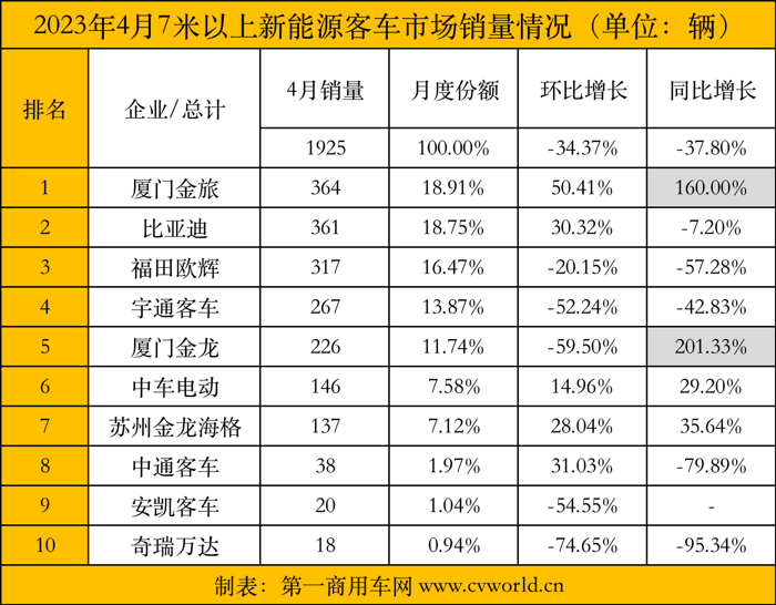 【第一商用車網(wǎng) 原創(chuàng)】4月,國內(nèi)各品牌新能源客車銷量表現(xiàn)如何？較3月相比有哪些變化？各細(xì)分市場間的競爭呈現(xiàn)出怎樣的態(tài)勢？