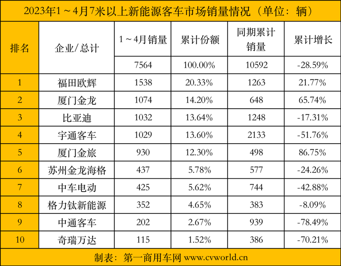 【第一商用車網(wǎng) 原創(chuàng)】4月,國(guó)內(nèi)各品牌新能源客車銷量表現(xiàn)如何？較3月相比有哪些變化？各細(xì)分市場(chǎng)間的競(jìng)爭(zhēng)呈現(xiàn)出怎樣的態(tài)勢(shì)？