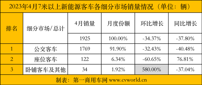 【第一商用車網(wǎng) 原創(chuàng)】4月,國內(nèi)各品牌新能源客車銷量表現(xiàn)如何？較3月相比有哪些變化？各細(xì)分市場間的競爭呈現(xiàn)出怎樣的態(tài)勢？