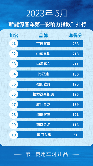 【第一商用車網(wǎng) 原創(chuàng)】5月，國內(nèi)主流新能源客車品牌“第一影響力指數(shù)”發(fā)生了哪些變化？