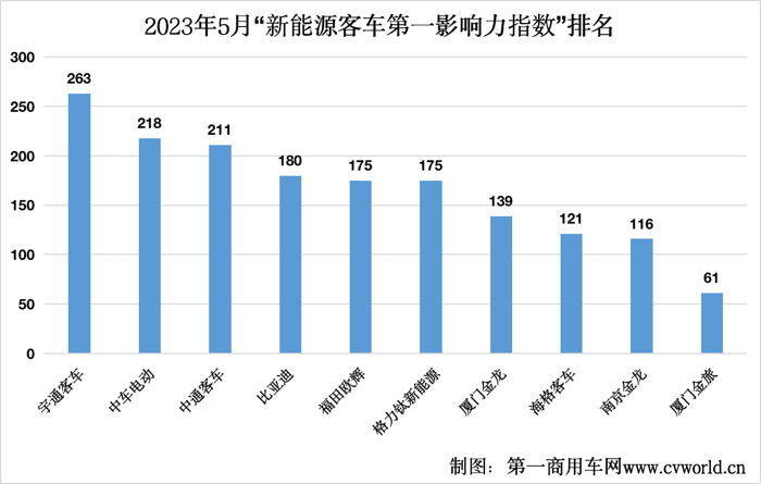 【第一商用車網(wǎng) 原創(chuàng)】5月，國內(nèi)主流新能源客車品牌“第一影響力指數(shù)”發(fā)生了哪些變化？