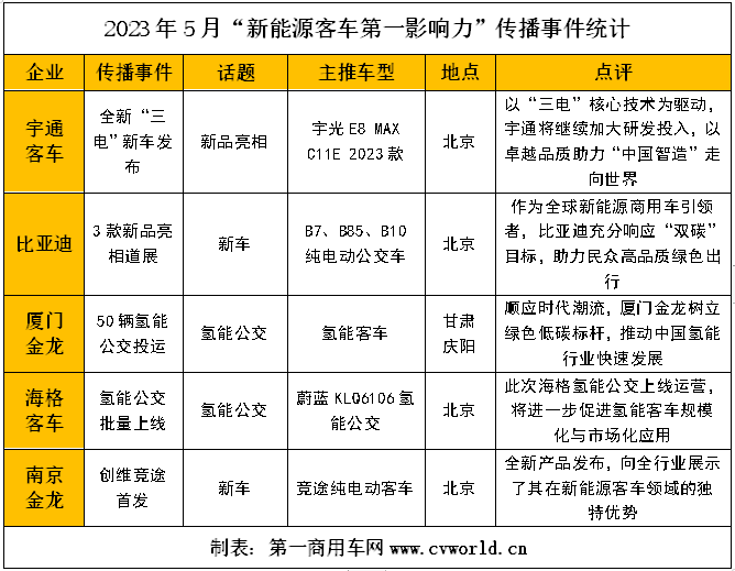 【第一商用車網(wǎng) 原創(chuàng)】5月，國內(nèi)主流新能源客車品牌“第一影響力指數(shù)”發(fā)生了哪些變化？