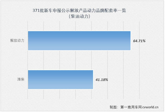 【第一商用車(chē)網(wǎng) 原創(chuàng)】一汽解放在第371批新車(chē)申報(bào)公示又展示了一次全卡車(chē)陣容，又是一次新能源產(chǎn)品“井噴”的亮相，本批次解放新能源產(chǎn)品占比超過(guò)40%，其中純電動(dòng)重卡和輕卡都達(dá)到6款，非常抓人眼球