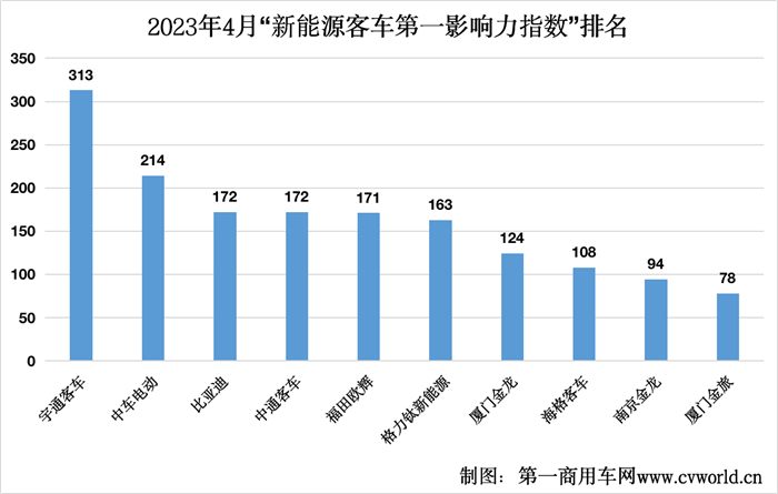 【第一商用車網(wǎng) 原創(chuàng)】2023年4月，國內(nèi)10家主流新能源客車品牌“第一影響力指數(shù)”排行發(fā)生了哪些變化？新能源客車市場的熱點(diǎn)話題又有哪些？