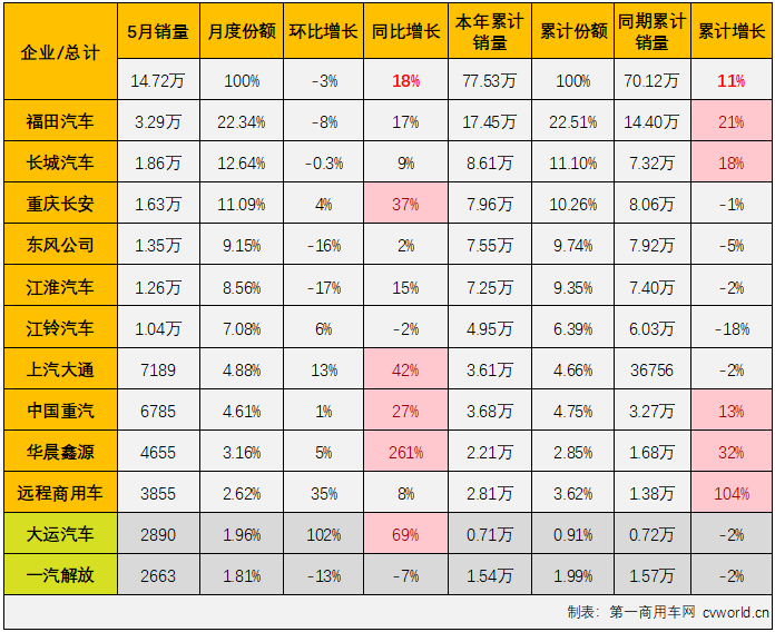 【第一商用車網(wǎng) 原創(chuàng)】5月份，卡車市場同比繼續(xù)實現(xiàn)增長，但環(huán)比來看卻繼續(xù)下滑，整體銷量已從3月份的接近40萬輛跌至不足30萬輛?？ㄜ囀袌鲋蟹蓊~最大的輕卡市場表現(xiàn)又是如何呢？