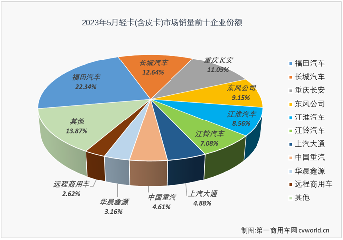 【第一商用車網(wǎng) 原創(chuàng)】5月份，卡車市場同比繼續(xù)實現(xiàn)增長，但環(huán)比來看卻繼續(xù)下滑，整體銷量已從3月份的接近40萬輛跌至不足30萬輛?？ㄜ囀袌鲋蟹蓊~最大的輕卡市場表現(xiàn)又是如何呢？