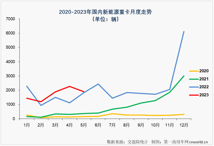 【第一商用車網(wǎng) 原創(chuàng)】5月份，新能源重卡市場(chǎng)的增長(zhǎng)勢(shì)頭還能繼續(xù)嗎？