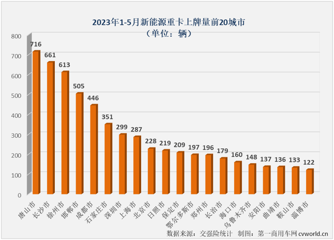 【第一商用車網(wǎng) 原創(chuàng)】5月份，新能源重卡市場(chǎng)的增長(zhǎng)勢(shì)頭還能繼續(xù)嗎？