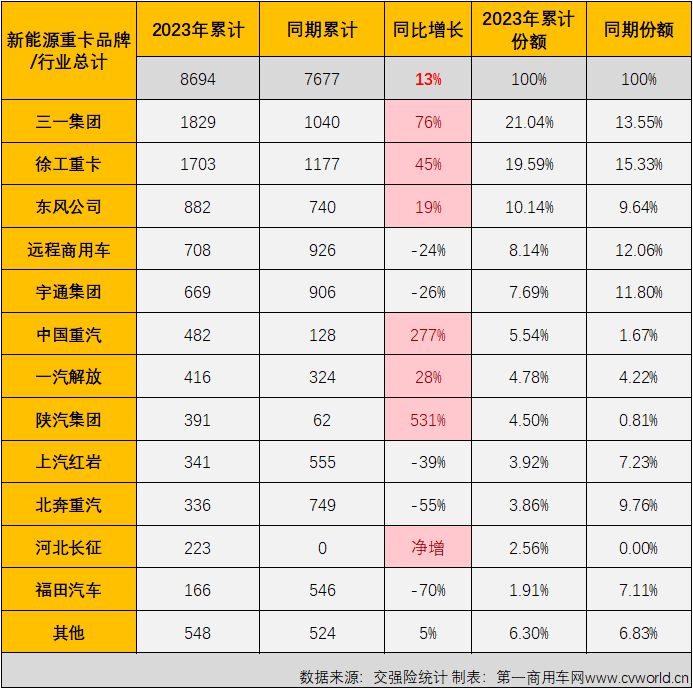 【第一商用車網(wǎng) 原創(chuàng)】5月份，新能源重卡市場的增長勢頭還能繼續(xù)嗎？