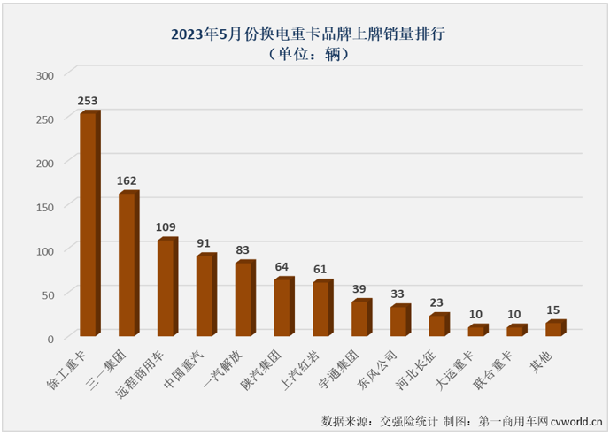 【第一商用車網(wǎng) 原創(chuàng)】5月份，新能源重卡市場(chǎng)的增長(zhǎng)勢(shì)頭還能繼續(xù)嗎？