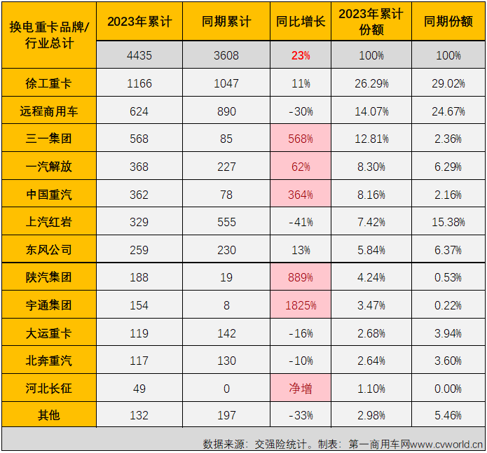 【第一商用車網(wǎng) 原創(chuàng)】5月份，新能源重卡市場的增長勢頭還能繼續(xù)嗎？