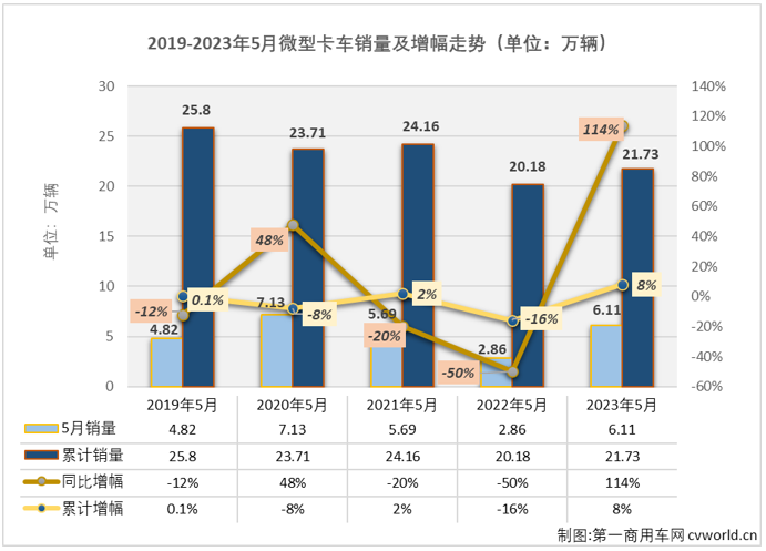 【第一商用車網(wǎng) 原創(chuàng)】從2023年2月份開(kāi)始，我國(guó)卡車市場(chǎng)持續(xù)復(fù)蘇，但復(fù)蘇的速度有快有慢，微卡市場(chǎng)就是直到4月份才收獲了今年的首次增長(zhǎng)。5月份，卡車市場(chǎng)整體繼續(xù)實(shí)現(xiàn)增長(zhǎng)，微卡市場(chǎng)能收獲今年的首次“連增”嗎？