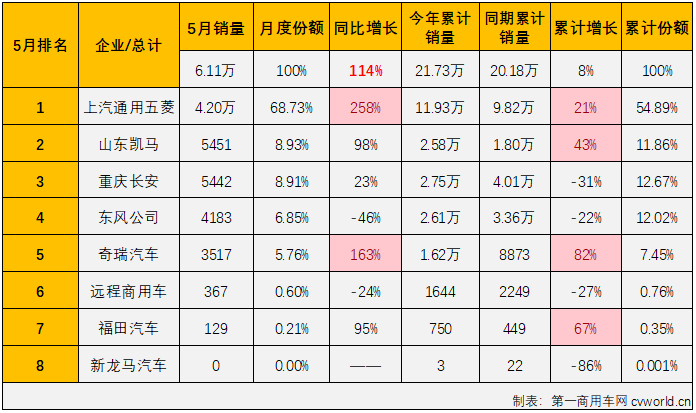 【第一商用車網(wǎng) 原創(chuàng)】從2023年2月份開(kāi)始，我國(guó)卡車市場(chǎng)持續(xù)復(fù)蘇，但復(fù)蘇的速度有快有慢，微卡市場(chǎng)就是直到4月份才收獲了今年的首次增長(zhǎng)。5月份，卡車市場(chǎng)整體繼續(xù)實(shí)現(xiàn)增長(zhǎng)，微卡市場(chǎng)能收獲今年的首次“連增”嗎？