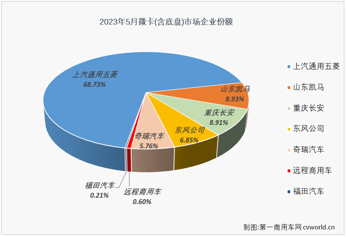 【第一商用車網(wǎng) 原創(chuàng)】從2023年2月份開始，我國(guó)卡車市場(chǎng)持續(xù)復(fù)蘇，但復(fù)蘇的速度有快有慢，微卡市場(chǎng)就是直到4月份才收獲了今年的首次增長(zhǎng)。5月份，卡車市場(chǎng)整體繼續(xù)實(shí)現(xiàn)增長(zhǎng)，微卡市場(chǎng)能收獲今年的首次“連增”嗎？