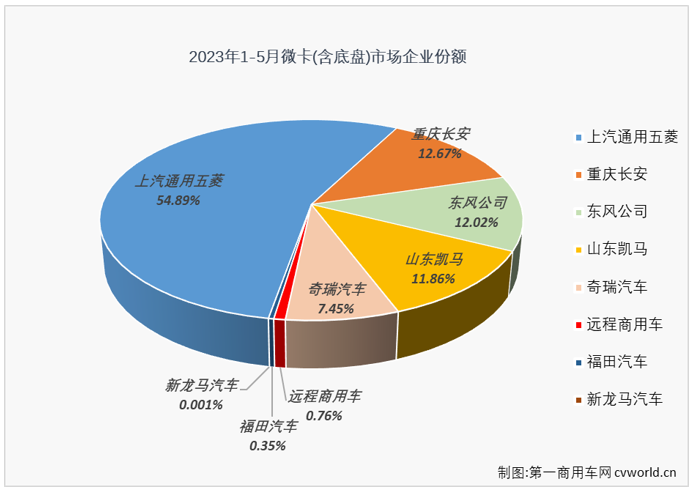 【第一商用車網(wǎng) 原創(chuàng)】從2023年2月份開始，我國卡車市場持續(xù)復(fù)蘇，但復(fù)蘇的速度有快有慢，微卡市場就是直到4月份才收獲了今年的首次增長。5月份，卡車市場整體繼續(xù)實(shí)現(xiàn)增長，微卡市場能收獲今年的首次“連增”嗎？