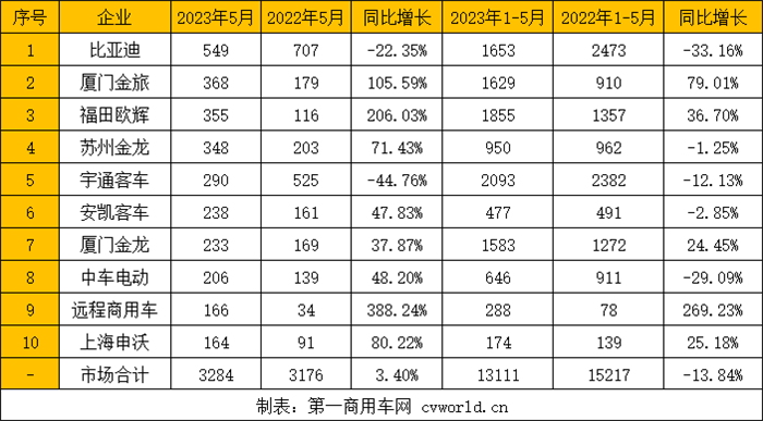 【第一商用車網(wǎng) 原創(chuàng)】疫情后的第一個“黃金5月”，公交客車市場走勢如何？