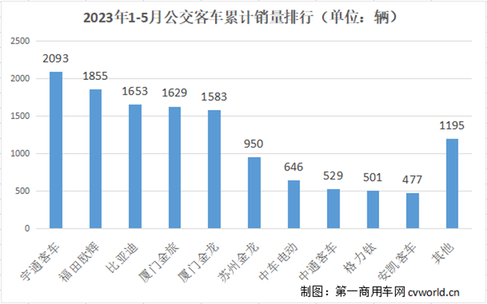 【第一商用車網(wǎng) 原創(chuàng)】疫情后的第一個(gè)“黃金5月”，公交客車市場(chǎng)走勢(shì)如何？