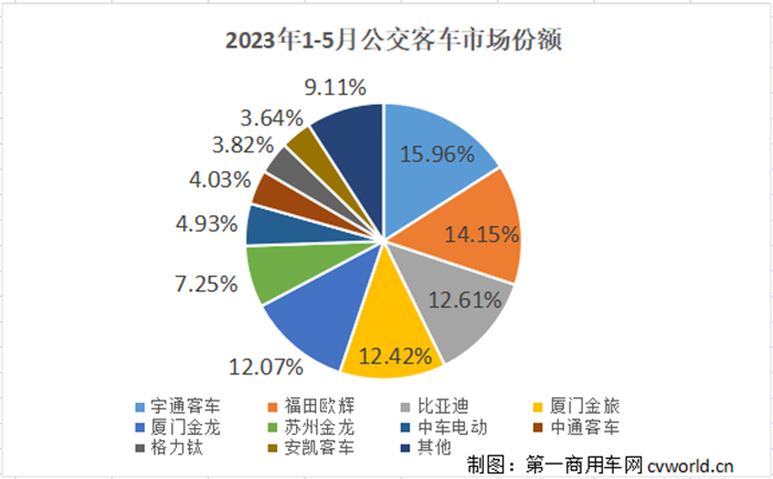 【第一商用車網(wǎng) 原創(chuàng)】疫情后的第一個“黃金5月”，公交客車市場走勢如何？