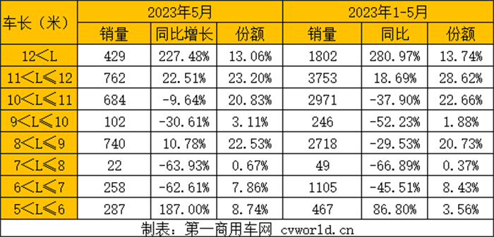 【第一商用車網(wǎng) 原創(chuàng)】疫情后的第一個“黃金5月”，公交客車市場走勢如何？