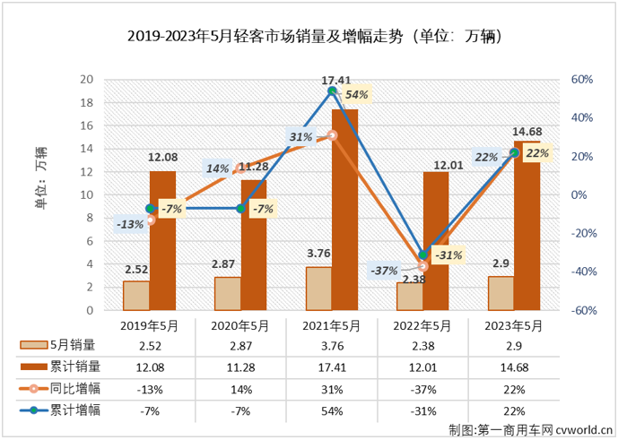 【第一商用車網(wǎng) 原創(chuàng)】2月份，輕客市場(chǎng)終于實(shí)現(xiàn)增長(zhǎng)，結(jié)束了長(zhǎng)達(dá)17個(gè)月的連降； 3月份，輕客市場(chǎng)開啟了連增模式，4月過后累計(jì)銷量增幅已達(dá)到22%；5月份，輕客市場(chǎng)的增長(zhǎng)還在繼續(xù)。