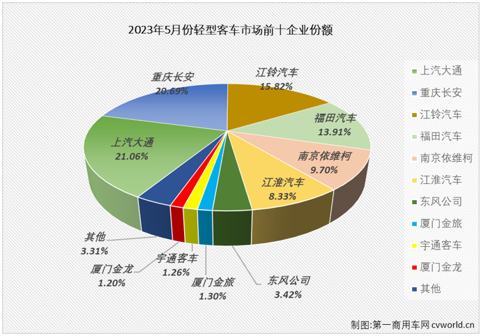 【第一商用車網(wǎng) 原創(chuàng)】2月份，輕客市場終于實現(xiàn)增長，結束了長達17個月的連降； 3月份，輕客市場開啟了連增模式，4月過后累計銷量增幅已達到22%；5月份，輕客市場的增長還在繼續(xù)。