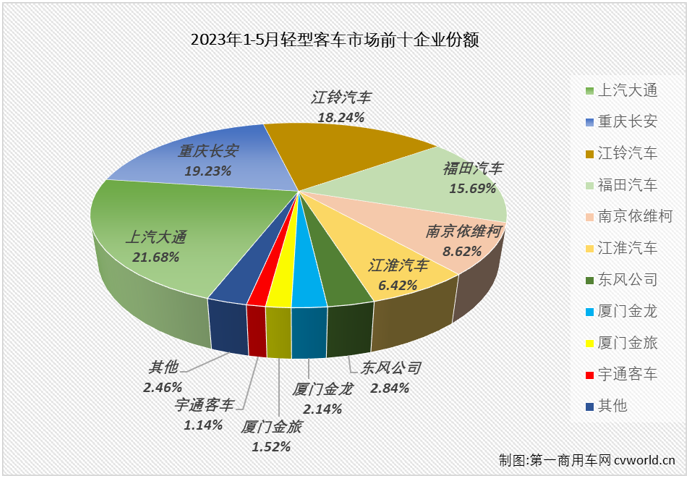 【第一商用車網(wǎng) 原創(chuàng)】2月份，輕客市場終于實現(xiàn)增長，結束了長達17個月的連降； 3月份，輕客市場開啟了連增模式，4月過后累計銷量增幅已達到22%；5月份，輕客市場的增長還在繼續(xù)。