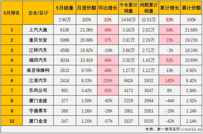 【第一商用車網(wǎng) 原創(chuàng)】2月份，輕客市場(chǎng)終于實(shí)現(xiàn)增長(zhǎng)，結(jié)束了長(zhǎng)達(dá)17個(gè)月的連降； 3月份，輕客市場(chǎng)開啟了連增模式，4月過(guò)后累計(jì)銷量增幅已達(dá)到22%；5月份，輕客市場(chǎng)的增長(zhǎng)還在繼續(xù)。