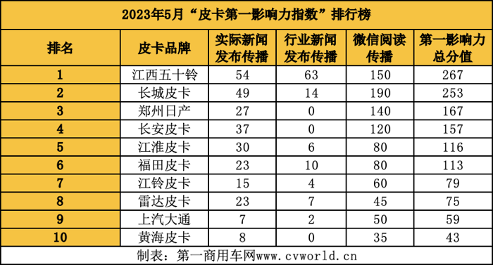 江西五十鈴登頂 江淮晉級前五 5月皮卡影響力格局大洗牌！2.png