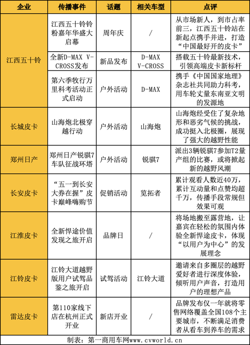 江西五十鈴登頂 江淮晉級前五 5月皮卡影響力格局大洗牌！7.png