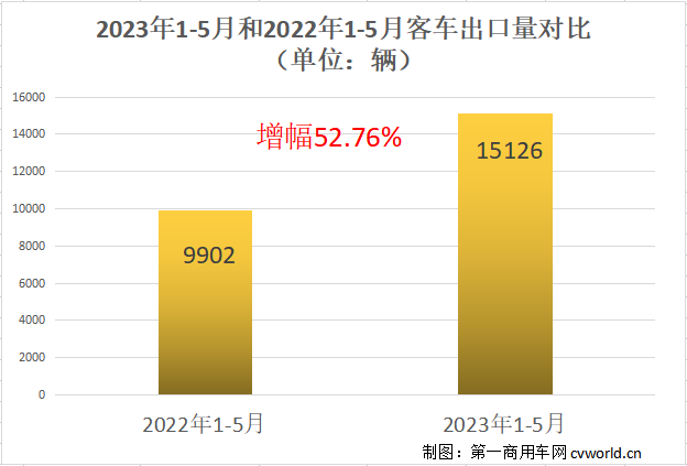 【第一商用車網(wǎng) 原創(chuàng)】伴隨著中國(guó)制造實(shí)力的不斷提升，中國(guó)品牌客車在海外贏得越來(lái)越多的客戶青睞，國(guó)際競(jìng)爭(zhēng)力顯著提升。