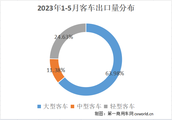 【第一商用車網(wǎng) 原創(chuàng)】伴隨著中國(guó)制造實(shí)力的不斷提升，中國(guó)品牌客車在海外贏得越來(lái)越多的客戶青睞，國(guó)際競(jìng)爭(zhēng)力顯著提升。