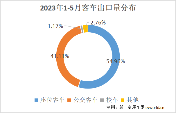 【第一商用車網(wǎng) 原創(chuàng)】伴隨著中國(guó)制造實(shí)力的不斷提升，中國(guó)品牌客車在海外贏得越來(lái)越多的客戶青睞，國(guó)際競(jìng)爭(zhēng)力顯著提升。