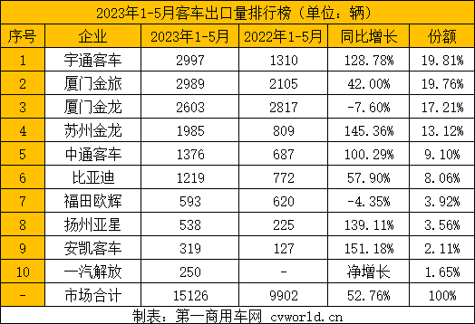 【第一商用車網(wǎng) 原創(chuàng)】伴隨著中國(guó)制造實(shí)力的不斷提升，中國(guó)品牌客車在海外贏得越來(lái)越多的客戶青睞，國(guó)際競(jìng)爭(zhēng)力顯著提升。