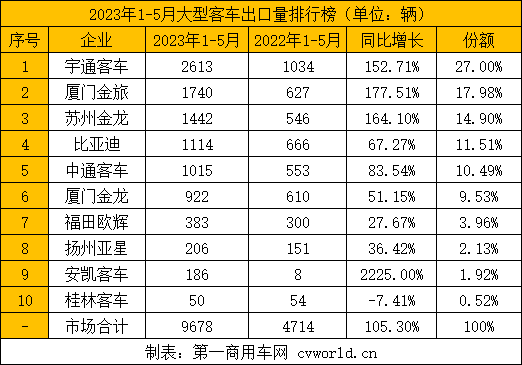 【第一商用車網(wǎng) 原創(chuàng)】伴隨著中國(guó)制造實(shí)力的不斷提升，中國(guó)品牌客車在海外贏得越來(lái)越多的客戶青睞，國(guó)際競(jìng)爭(zhēng)力顯著提升。