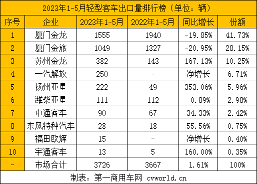 【第一商用車網(wǎng) 原創(chuàng)】伴隨著中國(guó)制造實(shí)力的不斷提升，中國(guó)品牌客車在海外贏得越來越多的客戶青睞，國(guó)際競(jìng)爭(zhēng)力顯著提升。